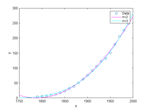 图中包含一个轴对象。axis对象包含3个line类型的对象。这些对象表示数据，n=2, n=3。