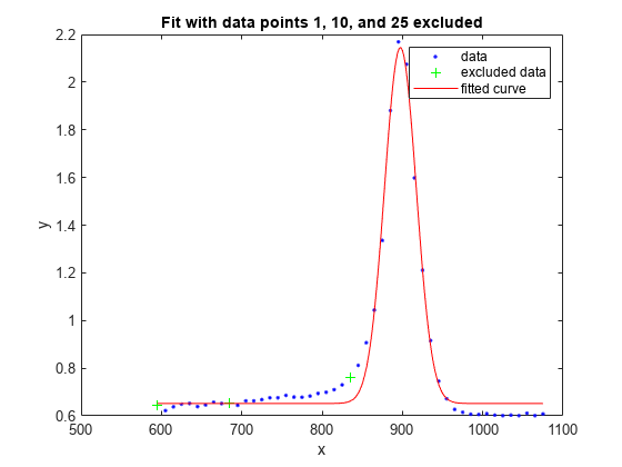 图中包含一个轴对象。不包含数据点1,10和25的标题为Fit的轴对象包含3个类型为line的对象。这些对象代表数据、排除数据、拟合曲线。