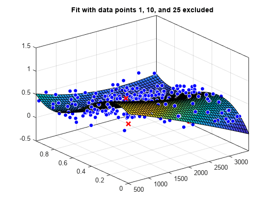 图中包含一个轴对象。不包含数据点1,10和25的标题为Fit的轴对象包含3个类型为surface、line的对象。