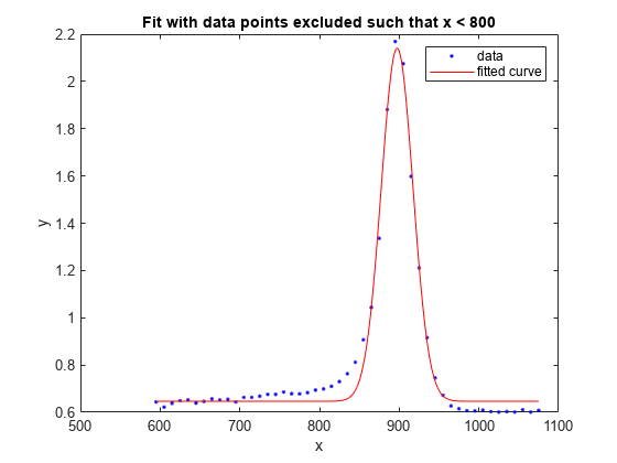 图中包含一个轴对象。标题为Fit的axis对象被排除，以便x < 800包含2个类型为line的对象。这些对象代表数据，拟合曲线。