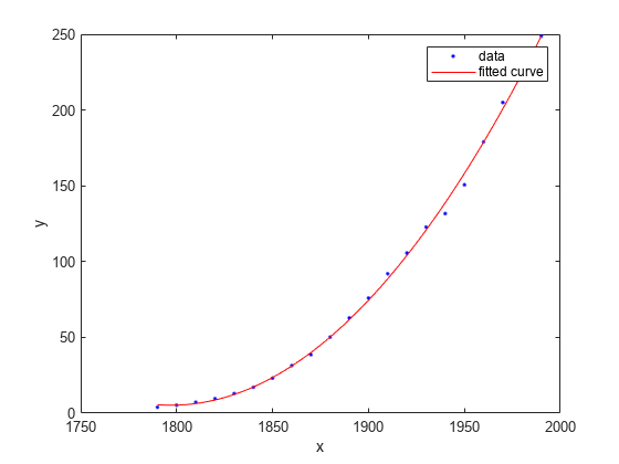 图中包含一个轴对象。axis对象包含2个line类型的对象。这些对象代表数据，拟合曲线。
