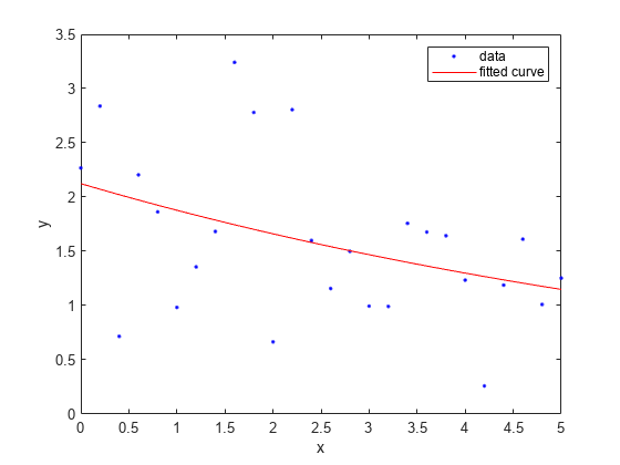 图中包含一个轴对象。axis对象包含2个line类型的对象。这些对象代表数据，拟合曲线。