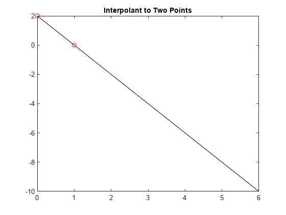 图中包含一个轴对象。标题为Interpolant to Two Points的axis对象包含2个类型为line的对象。