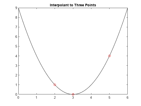 图中包含一个轴对象。标题为Interpolant to Three Points的axes对象包含2个类型为line的对象。