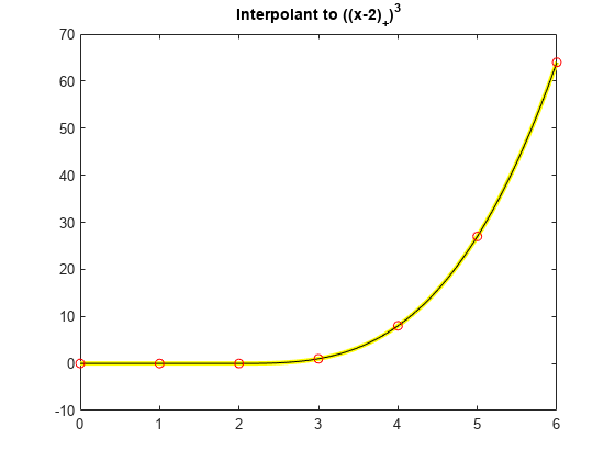 图中包含一个轴对象。坐标轴对象的标题I nt e r p o lan t空白t o空白((x - 2) indexOf + baseline)立方基线包含3个类型为line的对象。