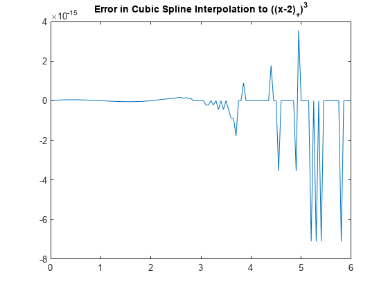 图中包含一个轴对象。标题为E r r o r空白in空白Cub i C空白S p lin空白i on空白t o空白((x - 2) indexOf + baseline)立方基线包含一个类型为line的对象。