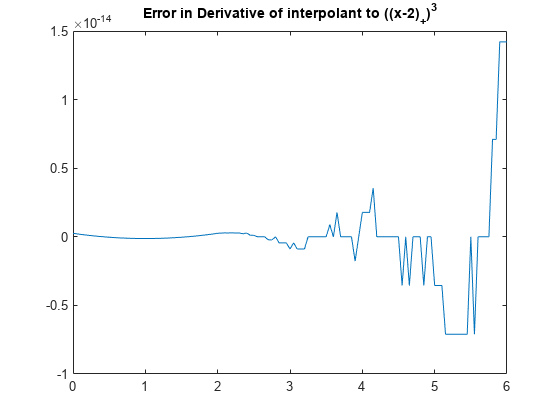 图中包含一个轴对象。标题为E r r o r空白in空白D E r i v a ti v E空白of空白in E r p o lan t空白t o空白((x - 2) indexOf + baseline)立方基线包含一个类型为line的对象。