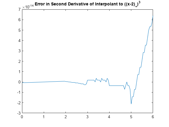 图中包含一个轴对象。标题为E r r o r空白in空白S E con d空白d E r i v a ti v E空白of空白in E r p o lan t空白t o空白((x - 2) indexOf + baseline)立方基线包含一个类型为line的对象。