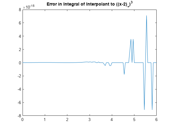 图中包含一个轴对象。标题为E r r o r空白in空白in t E g r a l空白of空白in E r p o l nt空白t o blank ((x - 2) indexOf + baseline)立方基线包含一个类型为line的对象。