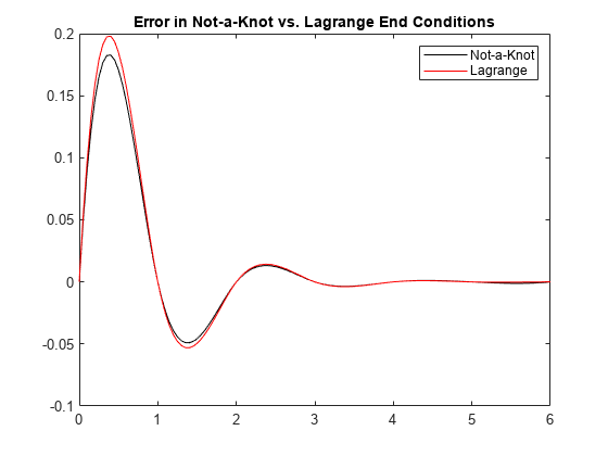 图中包含一个轴对象。标题为Error in Not-a-Knot vs. Lagrange End Conditions的axis对象包含2个类型为line的对象。这些物体代表非结，拉格朗日。