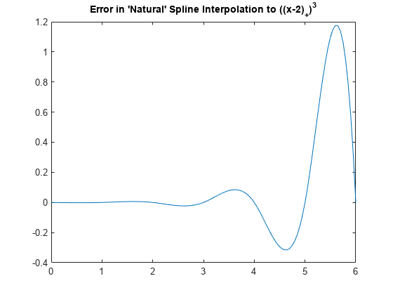 图中包含一个轴对象。标题为E r r o r空白in空白n a t u r a l '空白S p in空白in r p o l空白t on空白t o空白((x - 2) indexOf + baseline)立方基线包含一个类型为line的对象。