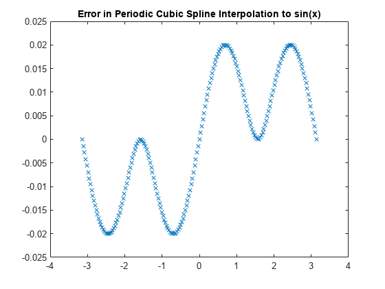 图中包含一个轴对象。标题为Error in Periodic Cubic Spline Interpolation to sin(x)的axis对象包含一个类型为line的对象。