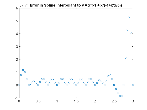 图中包含一个轴对象。标题为Error in Spline Interpolant to y = x*(-1+x* (-1+x*x/5))的axis对象包含一个类型为line的对象。