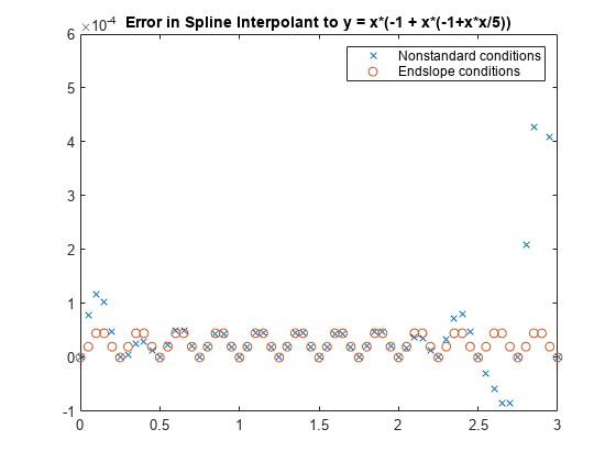 图中包含一个轴对象。标题为Error in Spline Interpolant to y = x*(-1+x* (-1+x*x/5))的axis对象包含2个类型为line的对象。这些对象代表非标准条件，端坡条件。