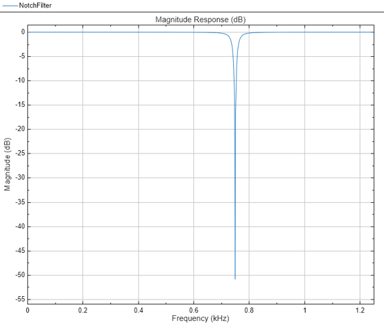 图1:量级响应(dB)包含一个坐标轴对象。标题为幅度响应(dB)的axis对象包含一个类型为line.