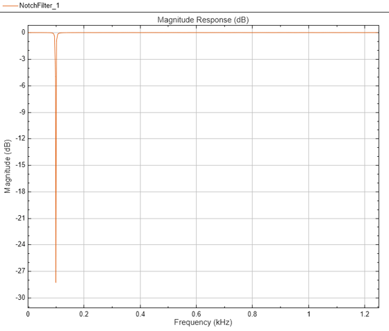 图2:量级响应(dB)包含一个坐标轴对象。标题为幅度响应(dB)的axis对象包含一个类型为line.