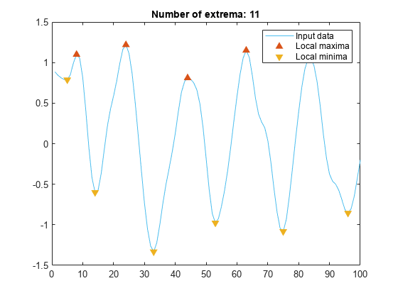 图中包含一个axes对象。标题Number为极值值:11的axes对象包含3个line类型的对象。这些对象表示输入数据，局部极大值，局部极小值。