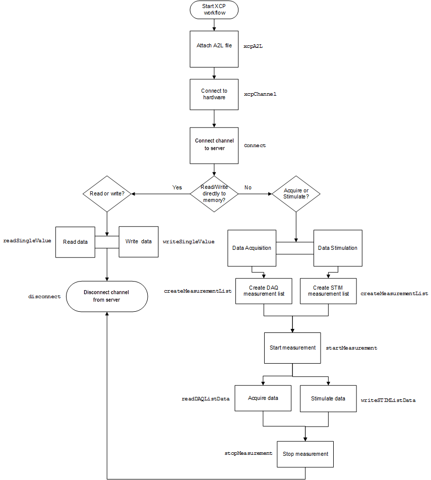 连接XCP客户端和服务器的工作流程图