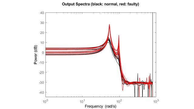 两组功率谱图。黑色组为正常，红色组为故障。红色组在某些频率上有较大的震级峰值。