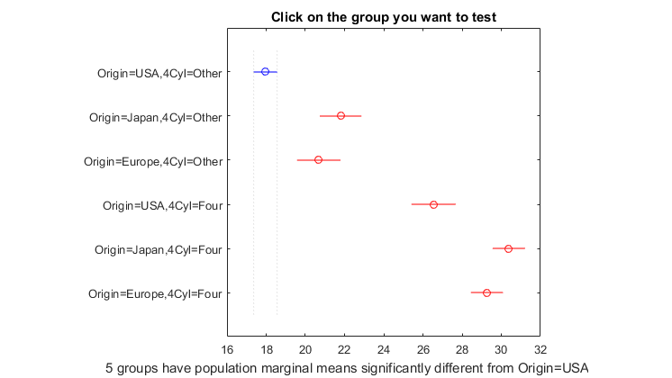 试验组采用多因素方差分析。