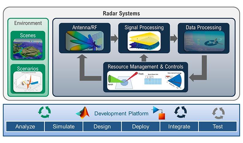 雷达系统开发工作流程概述。
