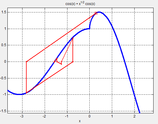 cos(x) + x^0.5*cos(x)的收敛尽管在x = 0处有扭结