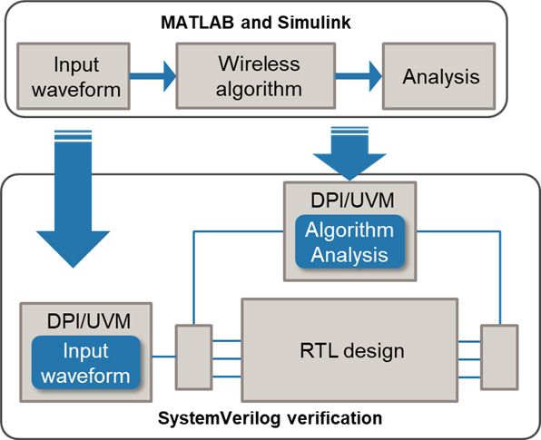 一个图，描述了一个具有输入刺激、无线算法和分析块的高级Simulink模型，这些分析块可以生成为SystemVerilog验证环境的验证组件。