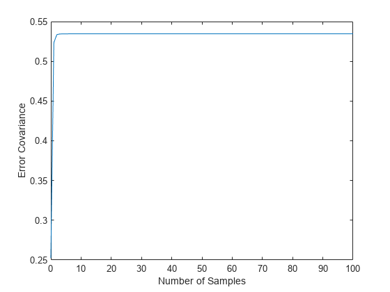 图包含一个轴对象。带有xlabel Number of Samples, ylabel Error Covariance的axes对象包含一个类型为line的对象。