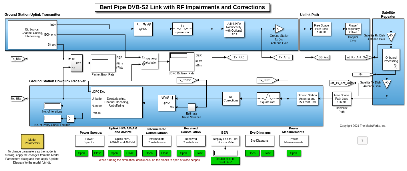 DVB-S2含射频损伤和校正的弯管模拟