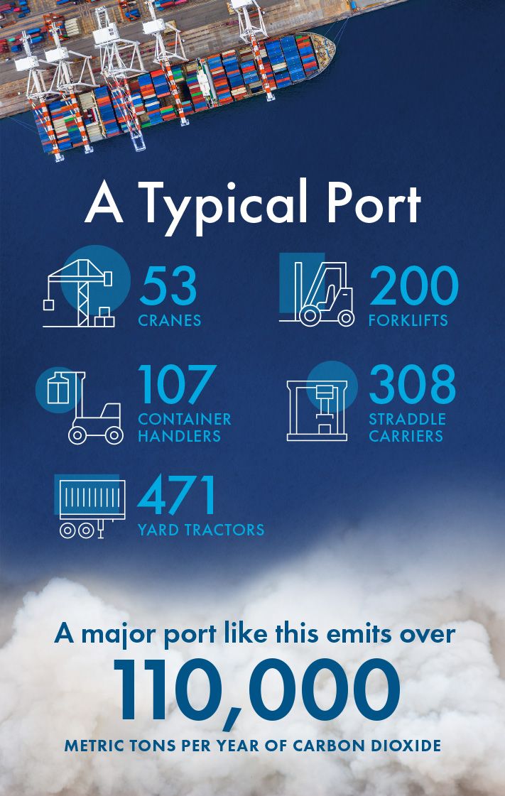 一个典型的港口每年排放超过11万吨的二氧化碳。