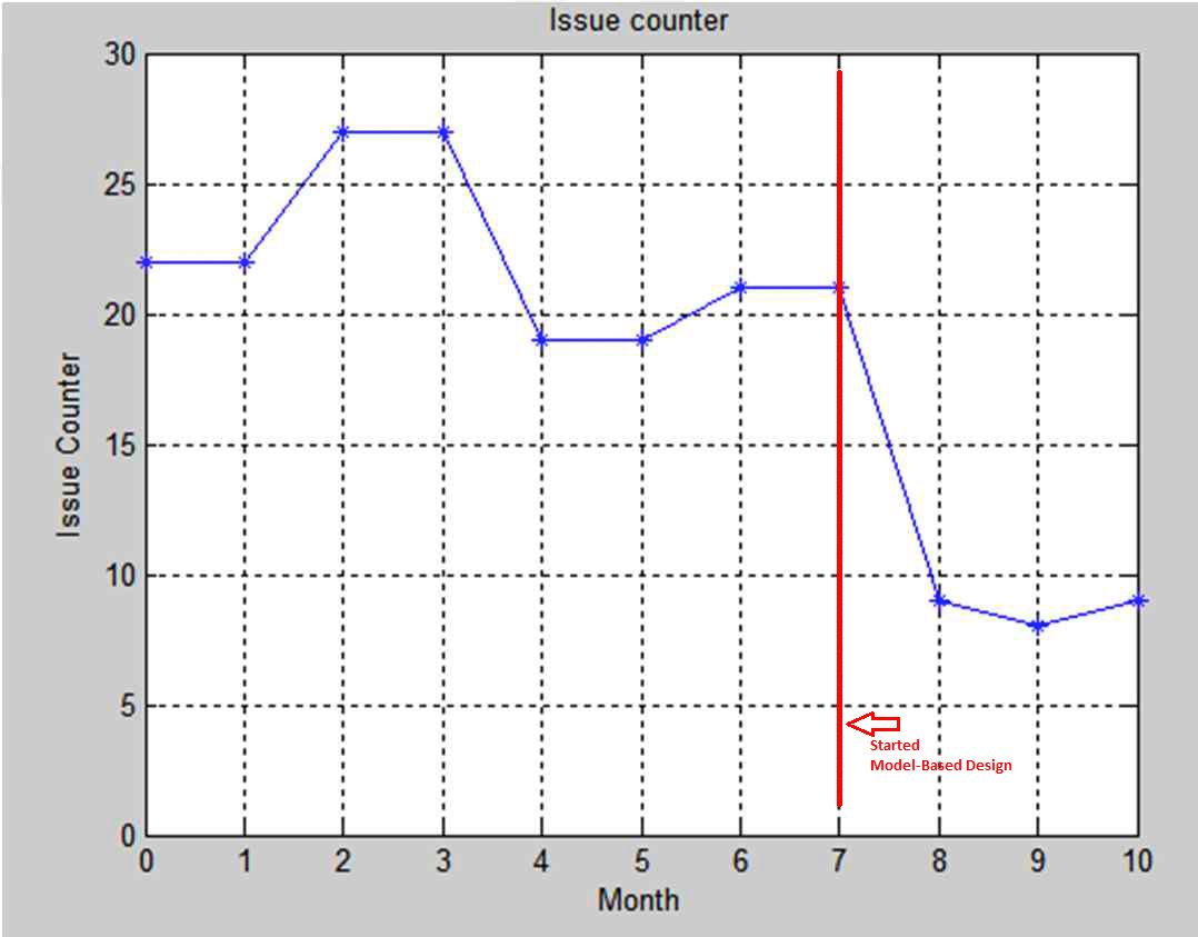 图1所示。在采用基于模型的设计之前和之后的软件发布的发行次数。