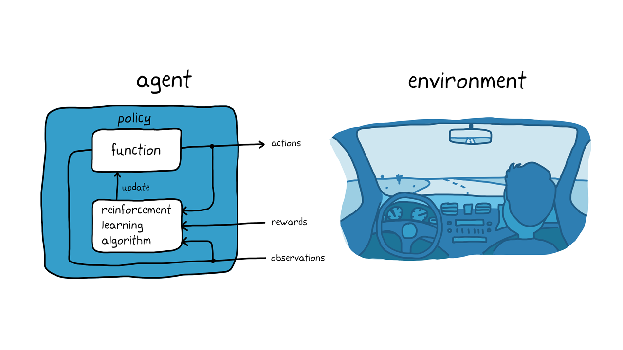 图3。自动泊车中的强化学习。