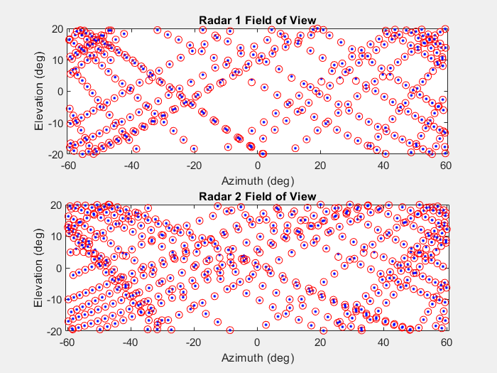 图中包含2个轴对象。标题为Radar 1 Field of View的坐标轴对象1包含772个类型为直线的对象。标题为Radar 2 Field of View的坐标轴对象2包含1052个类型为直线的对象。
