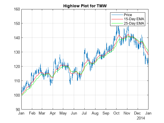 图包含一个坐标轴对象。坐标轴对象与标题Highlow TMW情节包含3线类型的对象。这些对象代表价格,15天EMA,二十五天的教育津贴。