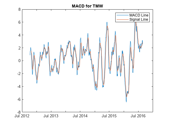 图包含一个坐标轴对象。坐标轴对象标题MACD TMW包含2线类型的对象。这些对象代表MACD线,线的信号。
