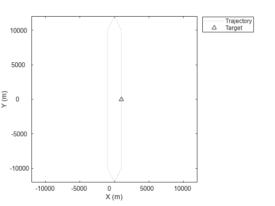 图包含一个轴对象。具有xlabel X (m)， ylabel Y (m)的axes对象包含2个类型为line的对象。一条或多条线仅使用标记显示其值。这些对象表示轨迹、目标。