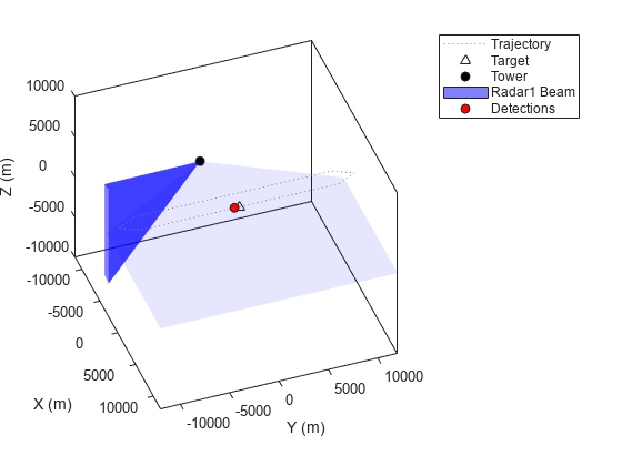 图包含一个轴对象。xlabel X (m)， ylabel Y (m)的轴对象包含5个类型为line, patch的对象。一条或多条线仅使用标记显示其值。这些对象表示轨迹，目标，塔，雷达1波束，探测。