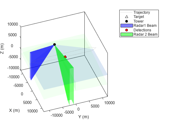 图包含一个轴对象。xlabel X (m)， ylabel Y (m)的轴对象包含6个类型为line, patch的对象。一条或多条线仅使用标记显示其值。这些对象表示轨迹、目标、塔、雷达1波束、探测、雷达2波束。
