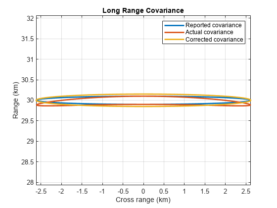 Figure contains an axes object. The axes object with title Long Range Covariance, xlabel Cross range (km), ylabel Range (km) contains 3 objects of type line. These objects represent Reported covariance, Actual covariance, Corrected covariance.