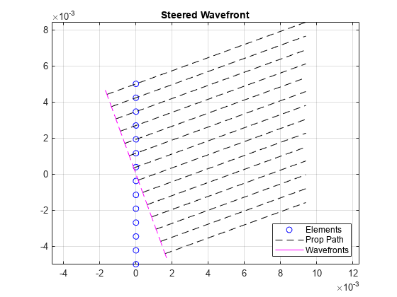 图包含一个轴对象。标题为steering Wavefront的轴对象包含29个类型为line的对象。一条或多条线仅使用标记显示其值。这些对象表示元素、Prop路径、波阵面。