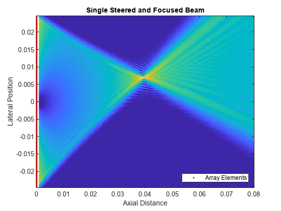 图包含一个轴对象。标题为“单方向聚焦光束，xlabel轴向距离，ylabel横向位置”的轴对象包含2个类型为image, line的对象。其中一行或多行仅使用标记显示其值。