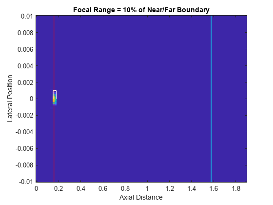 图包含一个轴对象。标题为Focal Range = 90% of Near/Far Boundary, xlabel Axial Distance, ylabel Lateral Position的轴对象包含6个类型为image, line的对象。