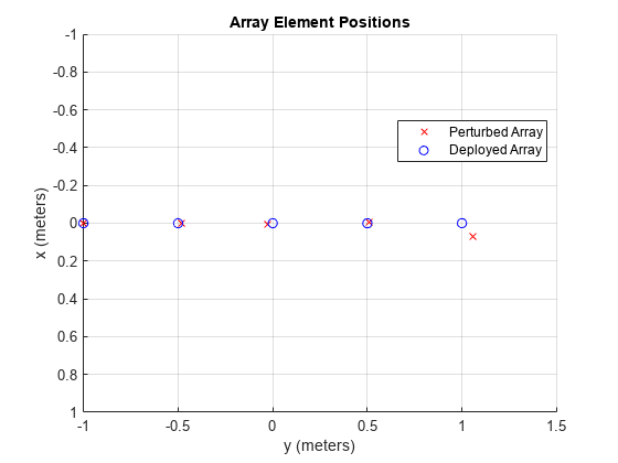 图中包含一个轴对象。标题为Array Element Positions的axes对象包含2个散点类型的对象。这些对象表示扰动阵列、部署阵列。