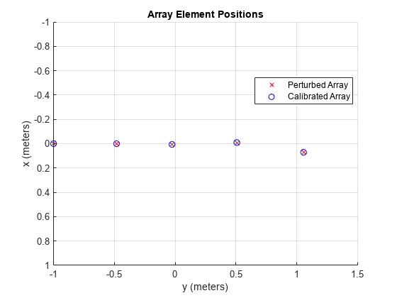 图中包含一个轴对象。标题为Array Element Positions的axes对象包含2个散点类型的对象。这些对象表示扰动阵列，校准阵列。