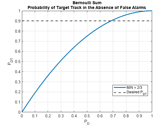 图伯努利和目标跟踪的概率没有假警报包含一个坐标轴对象。坐标轴对象标题伯努利的概率和目标跟踪没有假警报,包含P indexOf D基线P_D ylabel P indexOf D T基线包含2线类型的对象,constantline。这些对象代表M / N = 2/3,期望P_ {DT}。gydF4y2Ba
