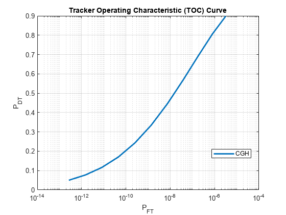 图追踪运行特性曲线(TOC)包含一个坐标轴对象。坐标轴对象与标题追踪运行特性(TOC)曲线,包含P indexOf F T基线,ylabel P indexOf dt基线包含一个类型的对象。该对象代表全息。gydF4y2Ba