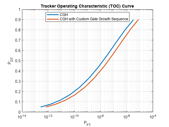 图追踪运行特性曲线(TOC)包含一个坐标轴对象。坐标轴对象与标题追踪运行特性(TOC)曲线,包含P indexOf F T基线,ylabel P indexOf D T基线包含2线类型的对象。这些对象代表CGH,全息与定制门增长序列。gydF4y2Ba