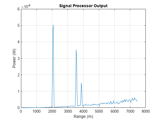 图包含一个坐标轴对象。坐标轴对象与信号处理器输出标题,包含范围(m), ylabel权力(W)包含一个类型的对象。