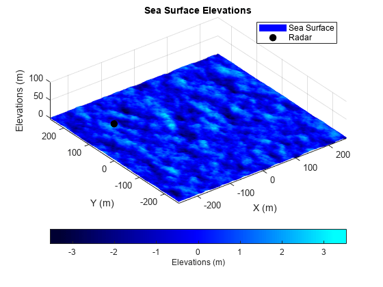 图包含一个坐标轴对象。坐标轴对象标题海面高度,包含X (m), ylabel Y (m)包含2类型的对象表面,线。一个或多个行显示的值只使用这些对象标记代表海面,雷达。gydF4y2Ba