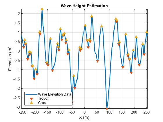 图包含一个坐标轴对象。坐标轴对象与标题波高估计,包含X (m), ylabel海拔(m)包含3线类型的对象。一个或多个行显示的值只使用这些对象标记表示波高程数据,波谷、波峰。gydF4y2Ba